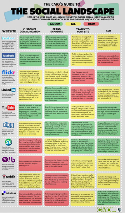 Understanding how Social Media helps your online presence
