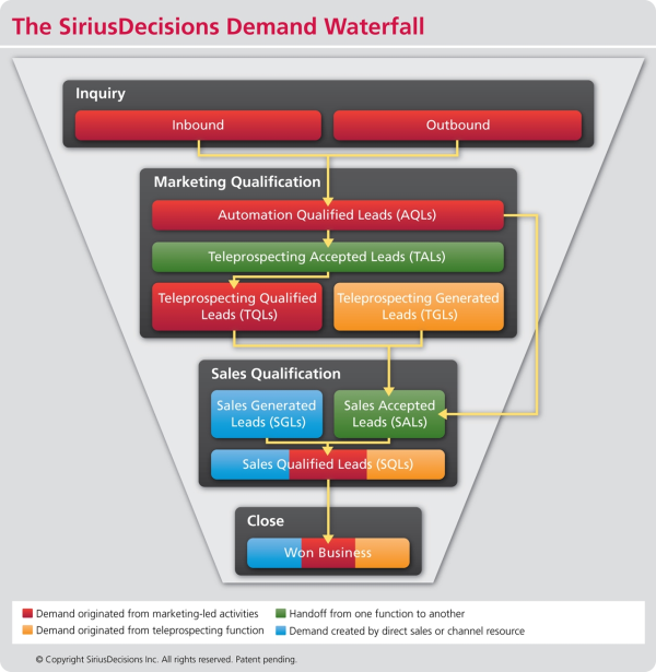 SiriusDecisions Demand Generation Funnel