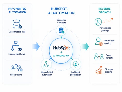 HubSpot-Marketing-Automation-Chart_AI-generated