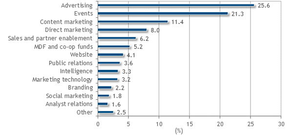 IDC Tech Marketing Benchmark Survey 2017