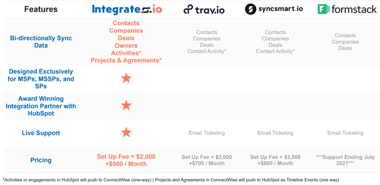 Integrates Comparison Chart