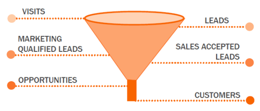 smarketing-funnel
