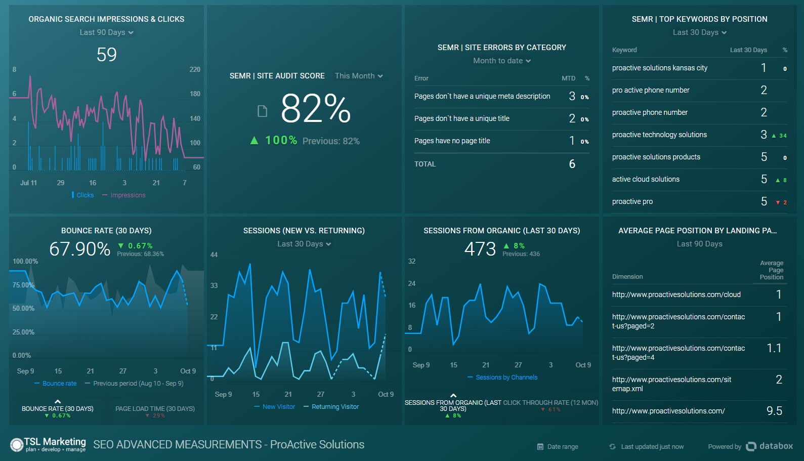 SEO Databox Advanced Template