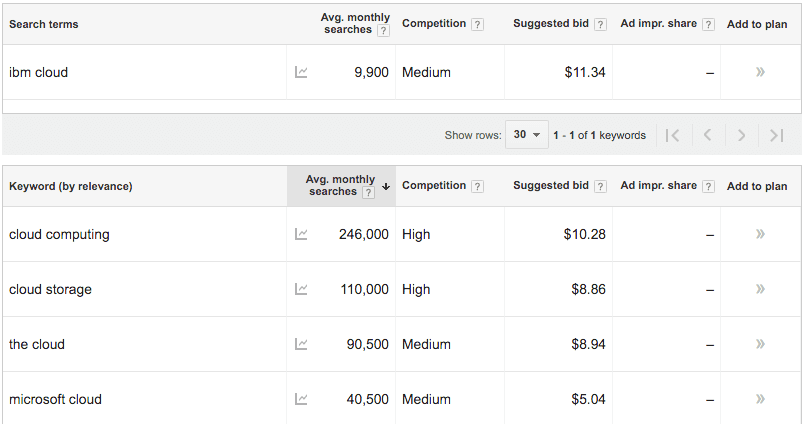 Google Keyword Planner Example