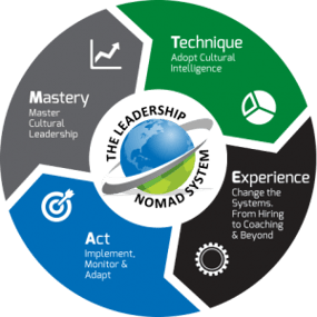 circular graphic of the four part T.E.A.M. model - technique, mastery, act, experience