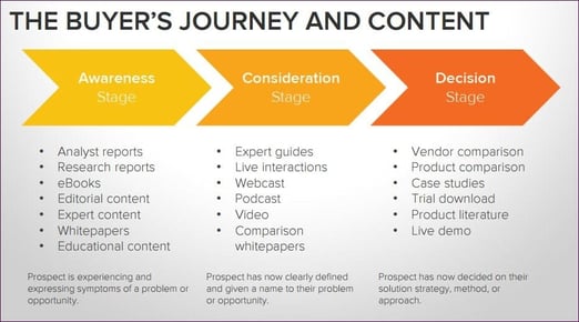 hubspot-buyers-journey