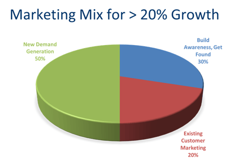 marketing-mix-growth-plan