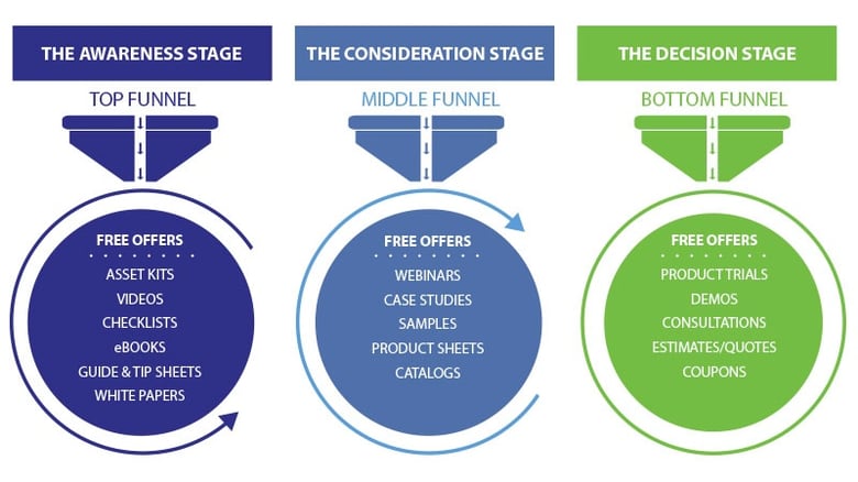 Flowchart-of-funnel-stages-and-examples.jpg