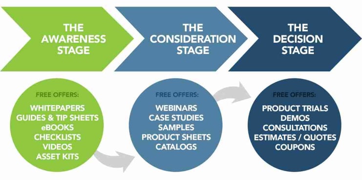 types of content at each consideration stage: awareness - whitepapers, guides, tip sheets, ebooks, checklists, videos, asset kits. Formal Consideration - webinars, case studies, samples, product sheets, catalogs. The Decision Stage: Product demos, consultations, estimates/quotes, coupons