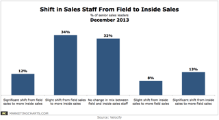 Velocify-Shift-in-Sales-Staff-From-Field-to-Inside-Sales-Dec2013.png