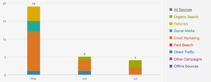 Analytics Chart