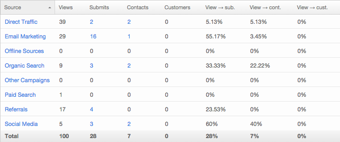 Traffic Analysis