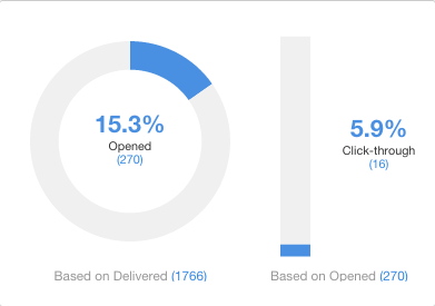 Email Open Rate and Clickthrough Rate