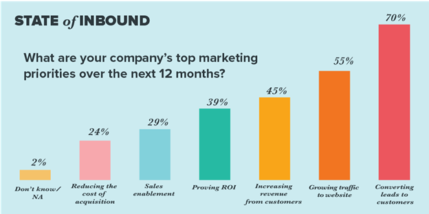 state-of-inbound-2017-priorities