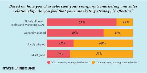 state-of-inbound-sales-marketing-alignment