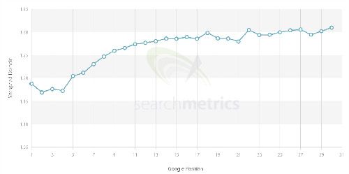 Site Speed Ranking Factors by Searchmetrics