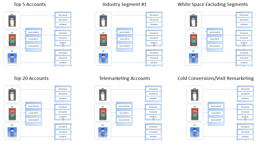 Prioritizing Segmentation - ABM, List Targeting, Industry Targeting