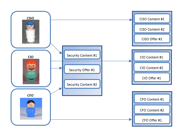 Guide to markets, segments, and personas