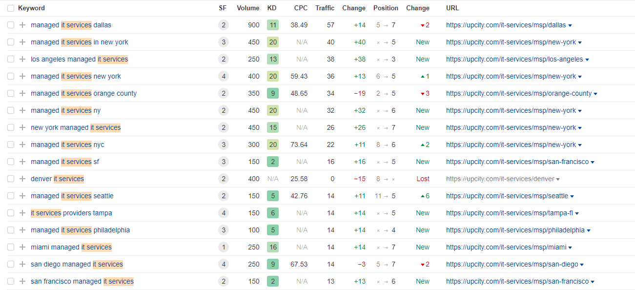 UpCity Keyword Optimization